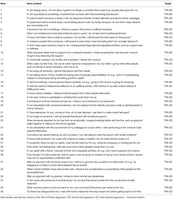 Development and Psychometric Properties of the Test of Passive Aggression